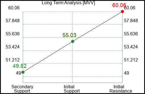 MVV Long Term Analysis for February 28 2024