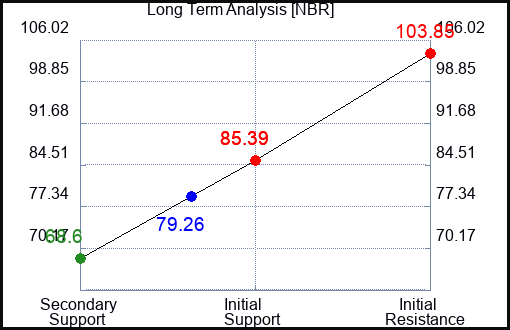 NBR Long Term Analysis for February 28 2024