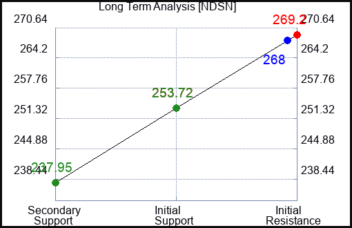 NDSN Long Term Analysis for February 28 2024