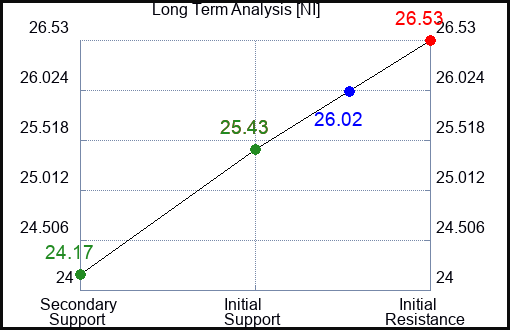 NI Long Term Analysis for February 28 2024