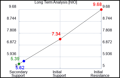 NIO Long Term Analysis for February 28 2024