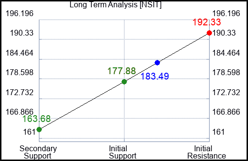 NSIT Long Term Analysis for February 28 2024