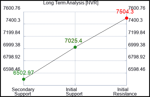 NVR Long Term Analysis for February 28 2024