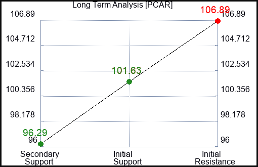 PCAR Long Term Analysis for February 28 2024