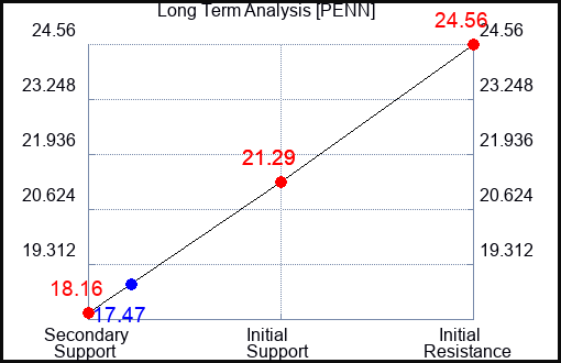 PENN Long Term Analysis for February 28 2024