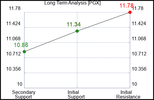 PGX Long Term Analysis for February 28 2024