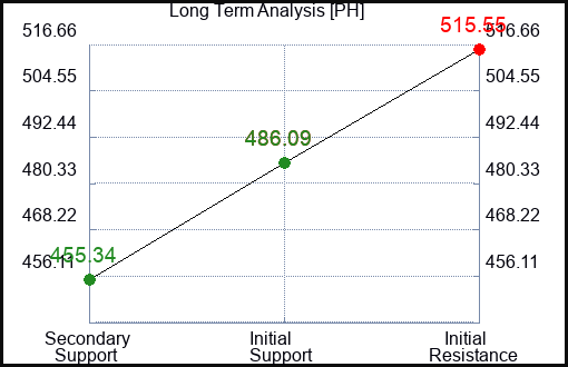 PH Long Term Analysis for February 28 2024