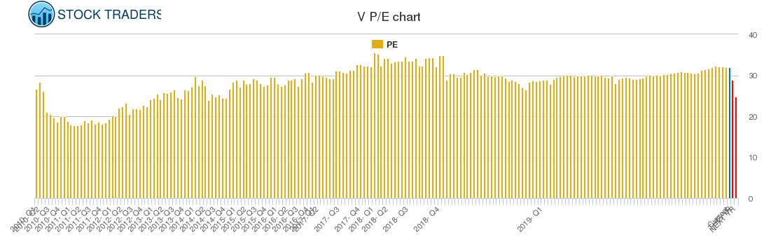 V PE chart