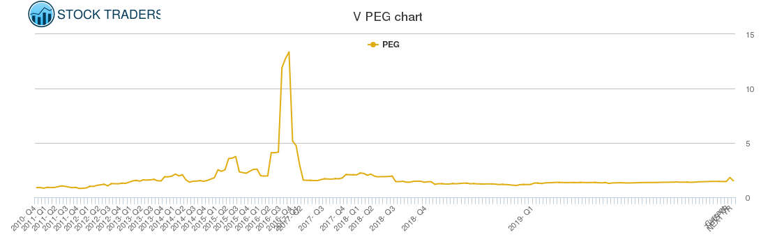 V PEG chart