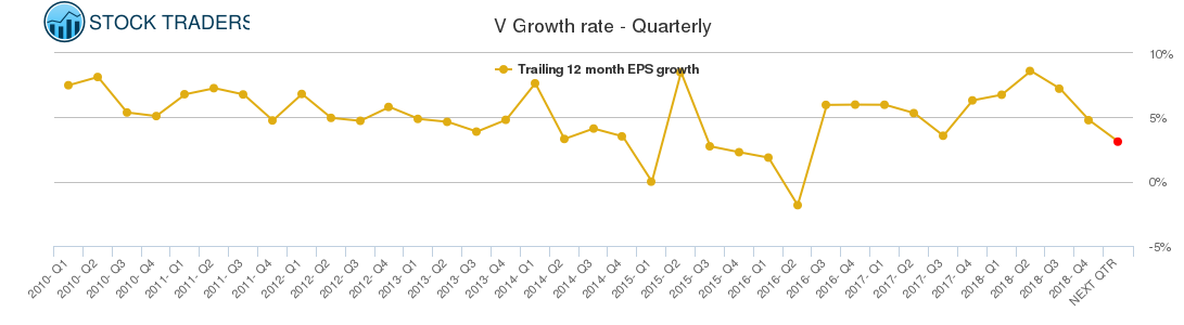 V Growth rate - Quarterly