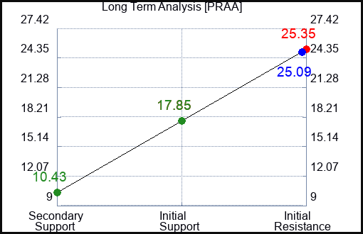 PRAA Long Term Analysis for February 28 2024