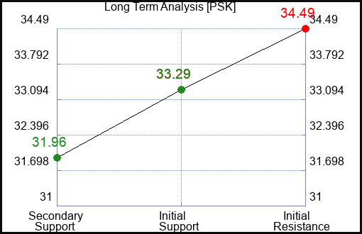 PSK Long Term Analysis for February 28 2024
