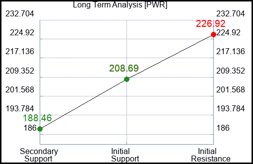 PWR Long Term Analysis for February 28 2024