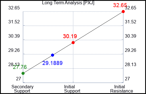 PXJ Long Term Analysis for February 28 2024