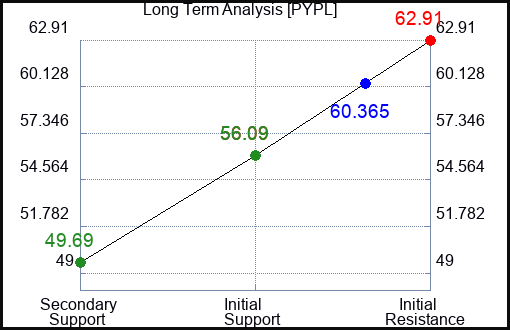PYPL Long Term Analysis for February 28 2024