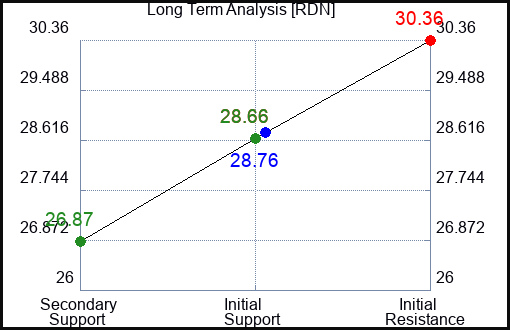 RDN Long Term Analysis for February 28 2024
