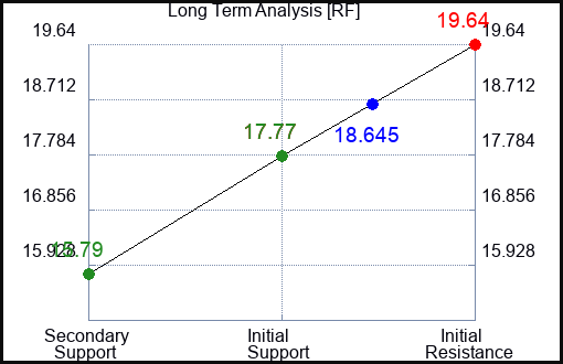 RF Long Term Analysis for February 28 2024