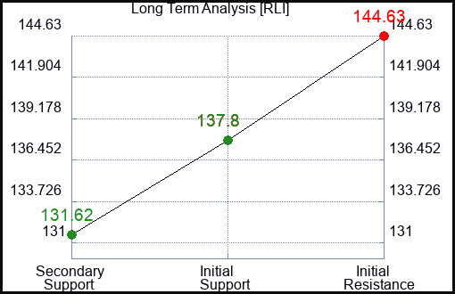 RLI Long Term Analysis for February 28 2024