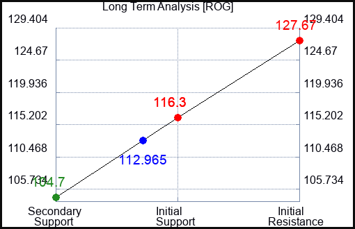 ROG Long Term Analysis for February 28 2024