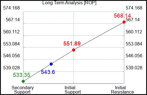 ROP Long Term Analysis for February 28 2024