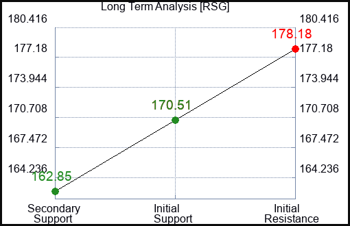 RSG Long Term Analysis for February 28 2024