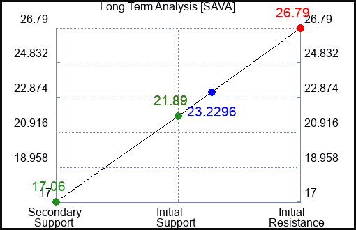 SAVA Long Term Analysis for February 28 2024