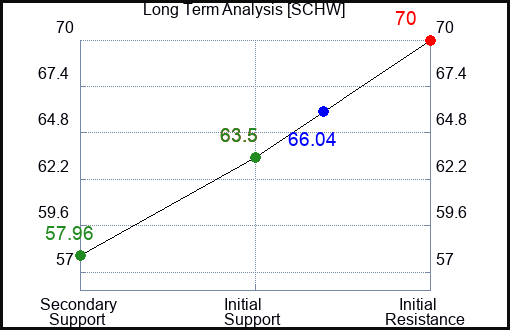SCHW Long Term Analysis for February 28 2024