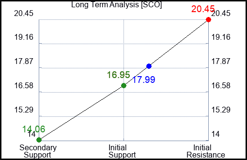 SCO Long Term Analysis for February 28 2024