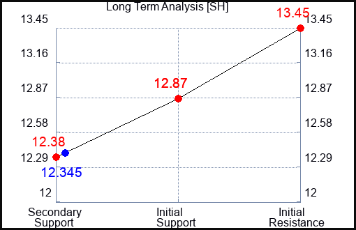 SH Long Term Analysis for February 28 2024