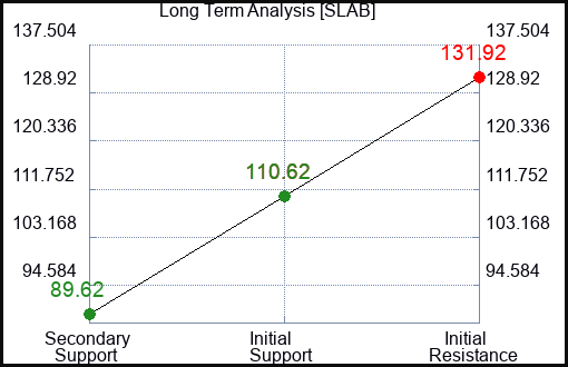 SLAB Long Term Analysis for February 28 2024