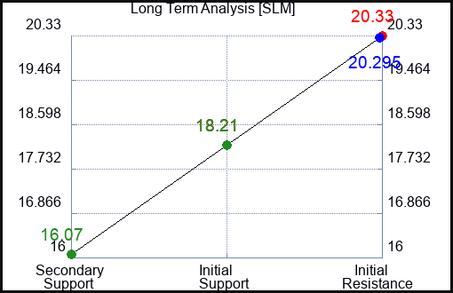 SLM Long Term Analysis for February 28 2024