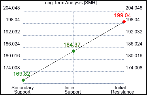 SMH Long Term Analysis for February 28 2024