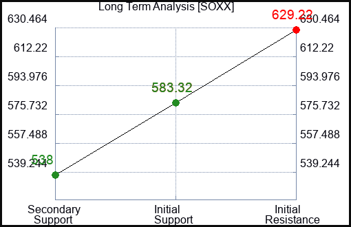 SOXX Long Term Analysis for February 28 2024