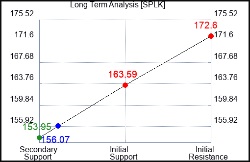 SPLK Long Term Analysis for February 28 2024