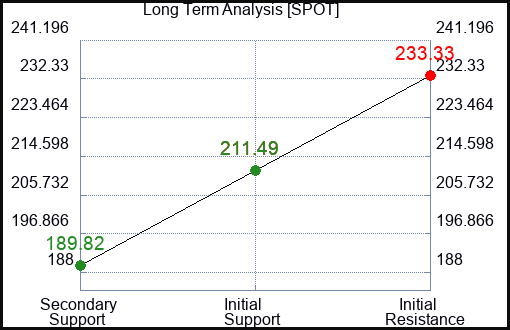 SPOT Long Term Analysis for February 28 2024