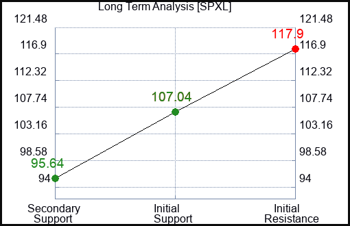 SPXL Long Term Analysis for February 28 2024