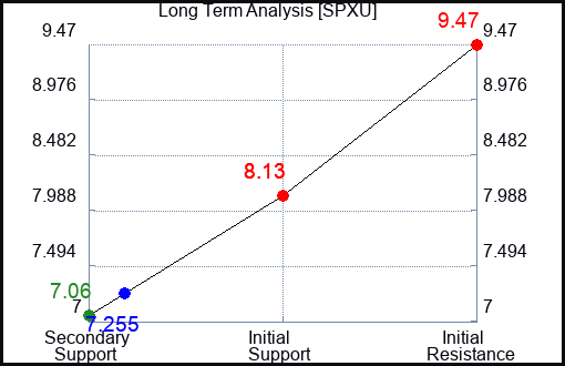 SPXU Long Term Analysis for February 28 2024