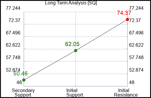 SQ Long Term Analysis for February 28 2024