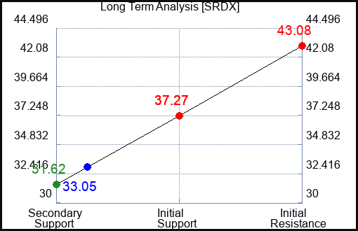 SRDX Long Term Analysis for February 28 2024