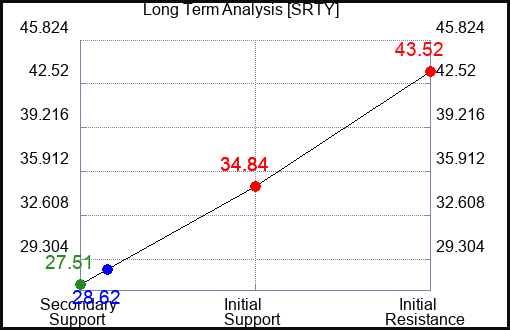 SRTY Long Term Analysis for February 28 2024