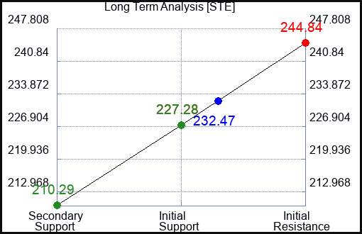 STE Long Term Analysis for February 28 2024