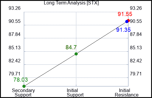 STX Long Term Analysis for February 28 2024