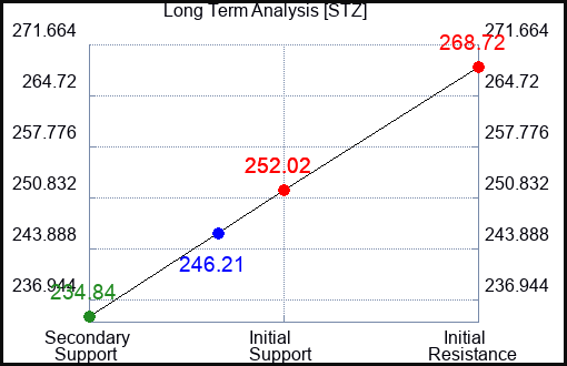 STZ Long Term Analysis for February 28 2024
