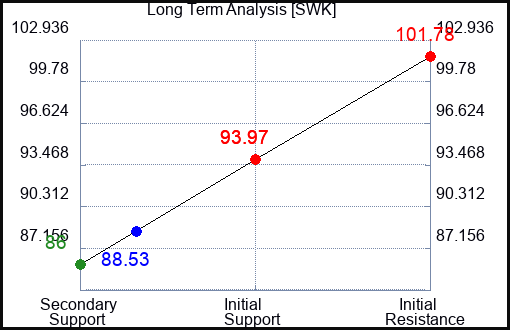 SWK Long Term Analysis for February 28 2024