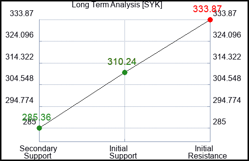 SYK Long Term Analysis for February 28 2024