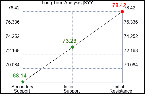 SYY Long Term Analysis for February 28 2024