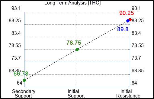 THC Long Term Analysis for February 28 2024