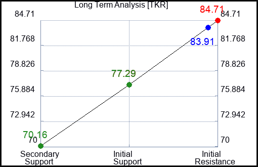 TKR Long Term Analysis for February 28 2024