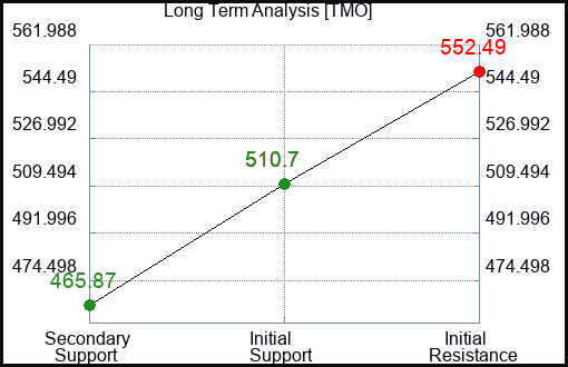 TMO Long Term Analysis for February 28 2024