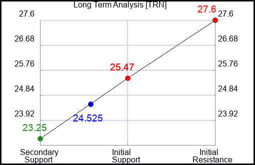 TRN Long Term Analysis for February 28 2024